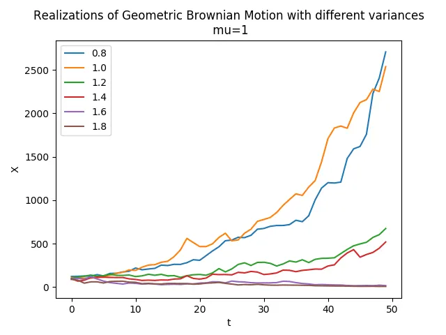 Geometric Brownian motion
