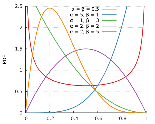 Beta distribution