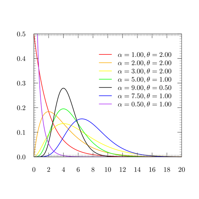 Loi gamma