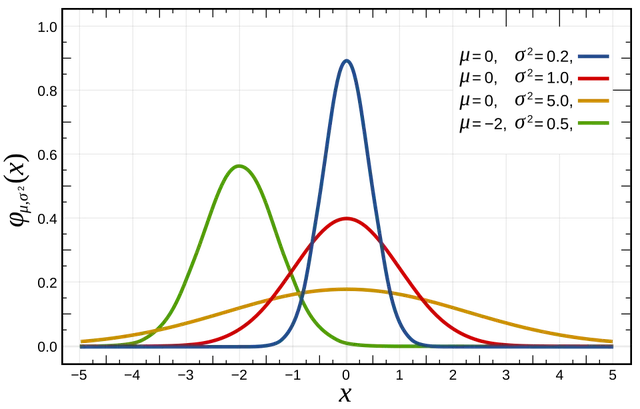 Normal distribution