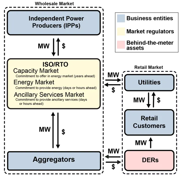 Electricity market
