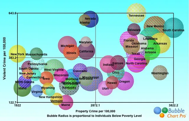 Bubble chart
