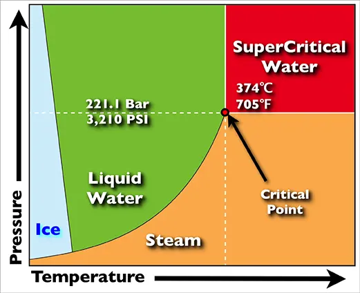 Supercritical steam generator