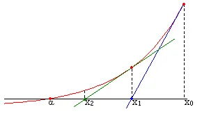 Méthode de Newton
