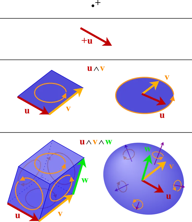 Exterior algebra