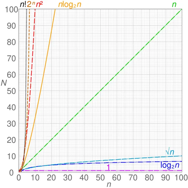 Analysis of algorithms