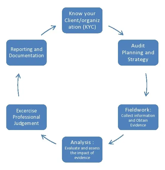 Audit
