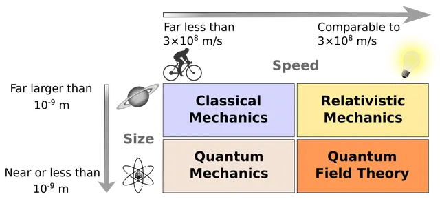 Branches of physics