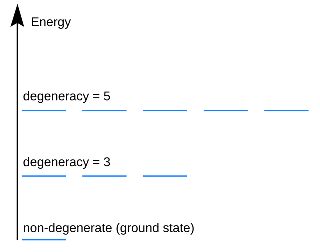 Dégénérescence