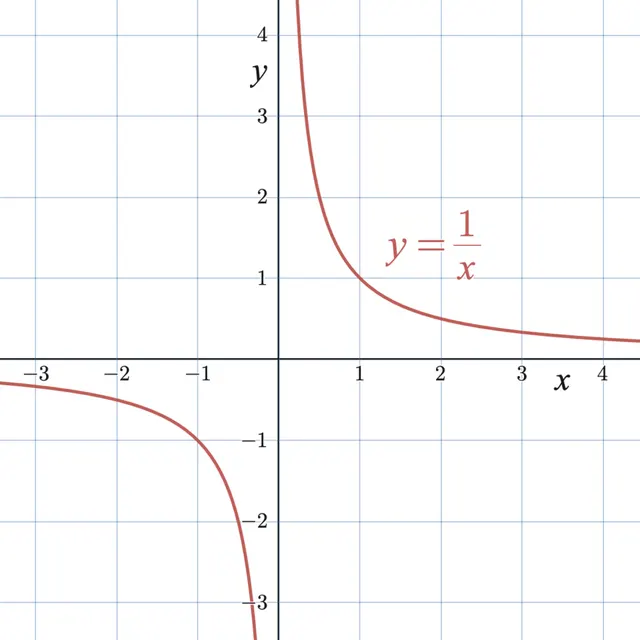 Inverse