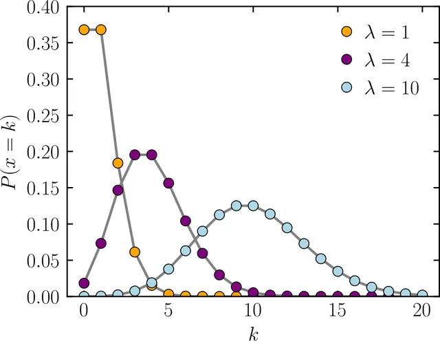 Poisson distribution