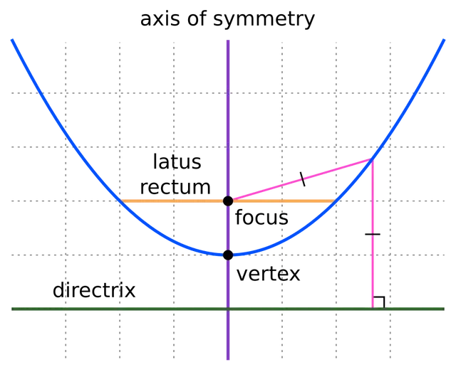 Parabola