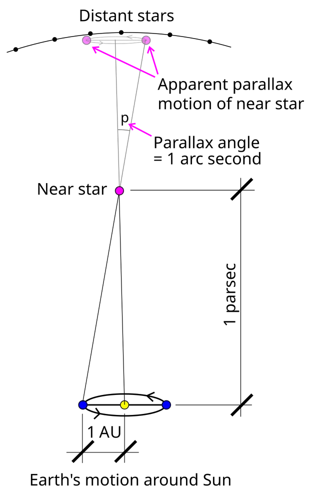 Parsec