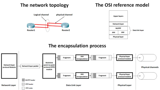 Point-to-Point Protocol