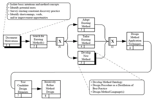 Method engineering