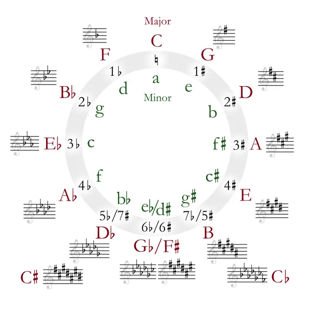 Circle of fifths