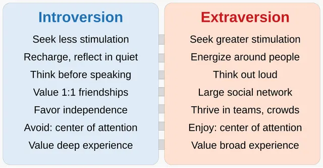 Introversion et extraversion