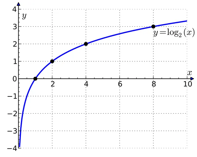 Binary logarithm