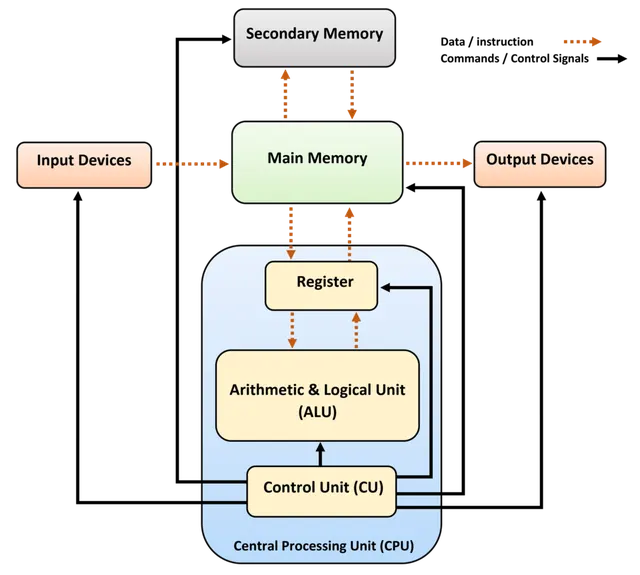 Architecture informatique