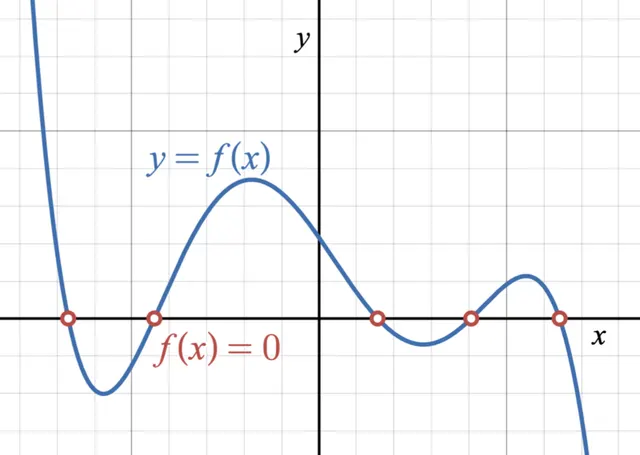 Zero of a function