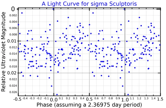 Sigma Sculptoris