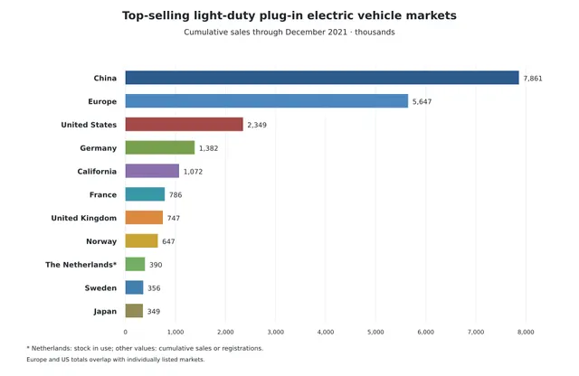Electric car use by country