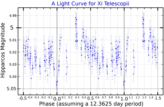 Xi Telescopii