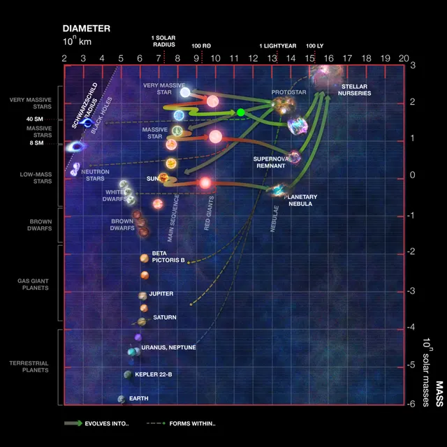 Stellar evolution