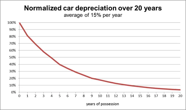 Depreciation