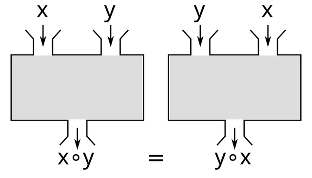 Commutative property