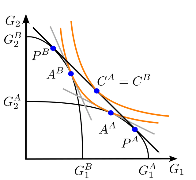 Heckscher–Ohlin theorem