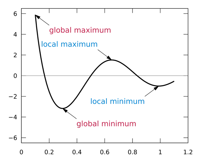 Maximum and minimum
