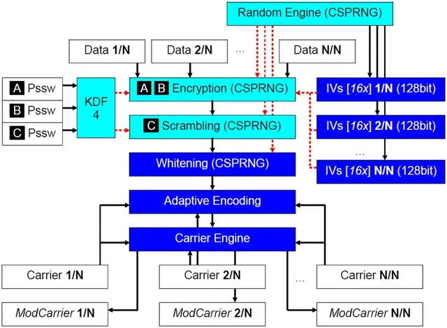 Steganography tools