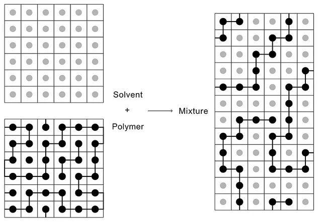 Flory–Huggins solution theory