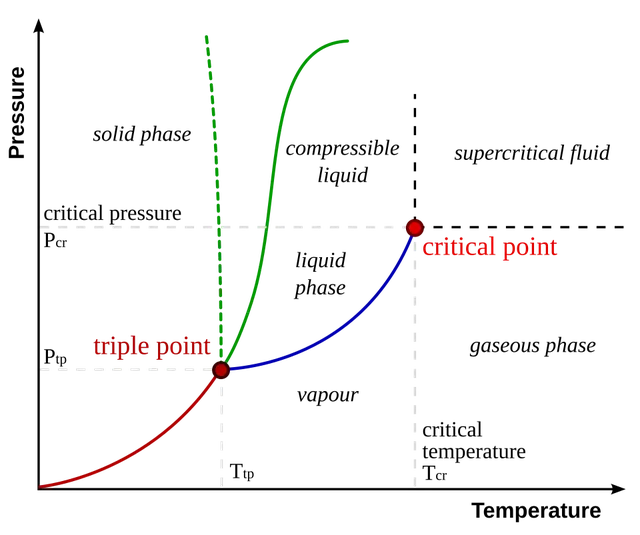 Triple point