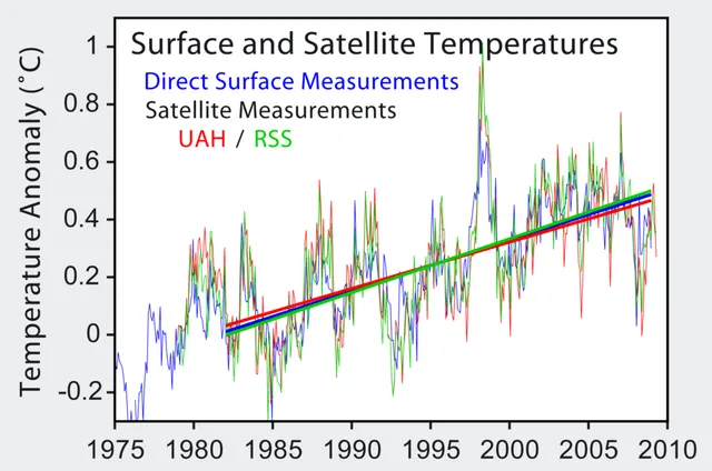 Microwave Sounding Unit temperature measurements
