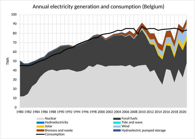 Electricity sector in Belgium