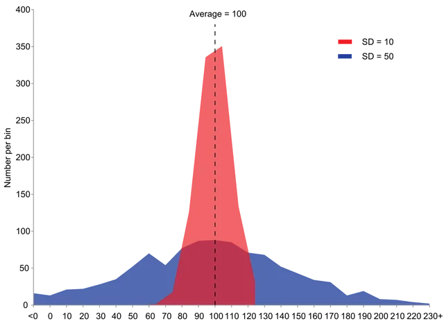 Variance