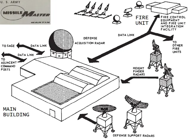 Missile Master