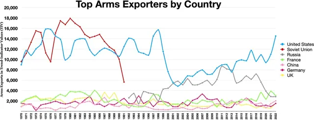Arms race