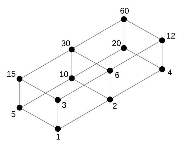 Hasse diagram
