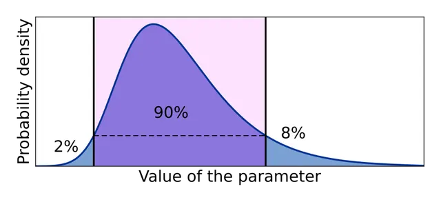 Credible interval