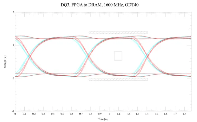 Signal integrity