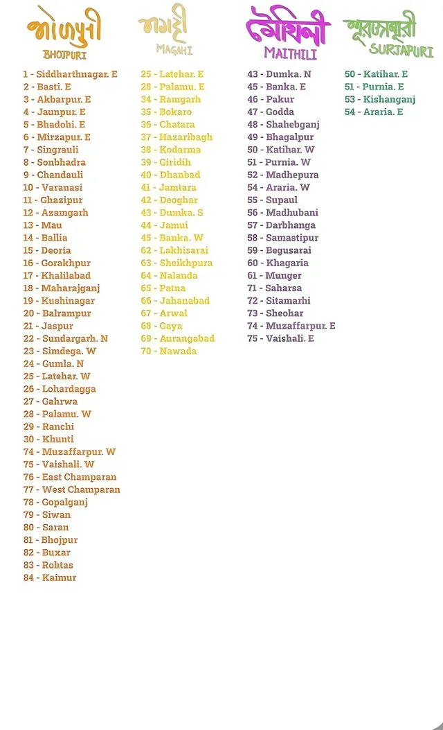 Bihari languages