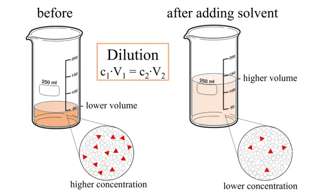 Dilution