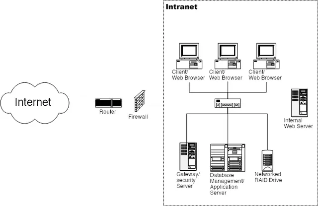 Intranet