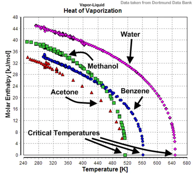 Enthalpy of vaporization