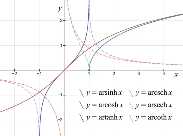 Inverse hyperbolic functions