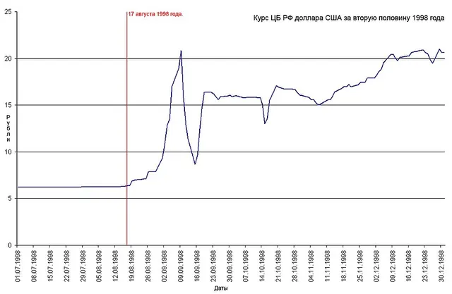 1998 Russian financial crisis