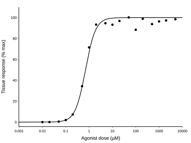 Dose–response relationship